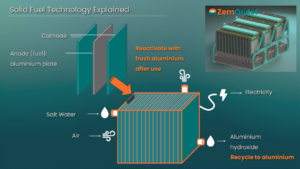 infographic illustrating aluminium solid fuel cells