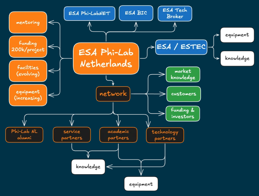 esa phi-lab netherlands network diagram
