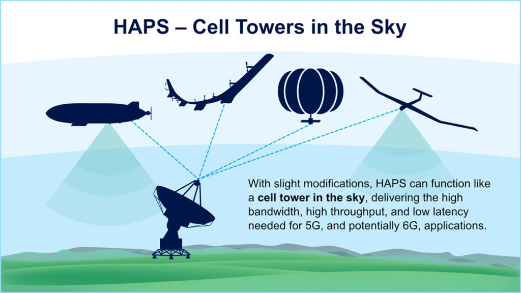 infographic illustrating different types of HAPS vehicles