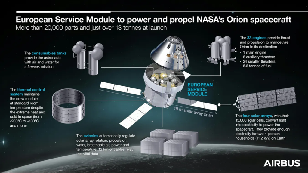 infographic of Orion European Service Module