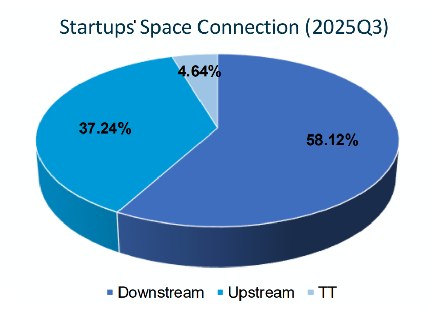 space assets pie chart for ESA BIC network